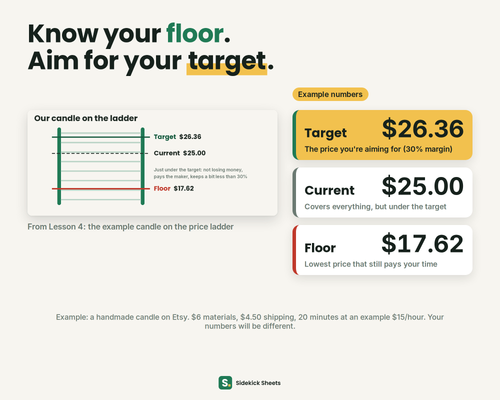 Example price ladder showing a floor price and a target price