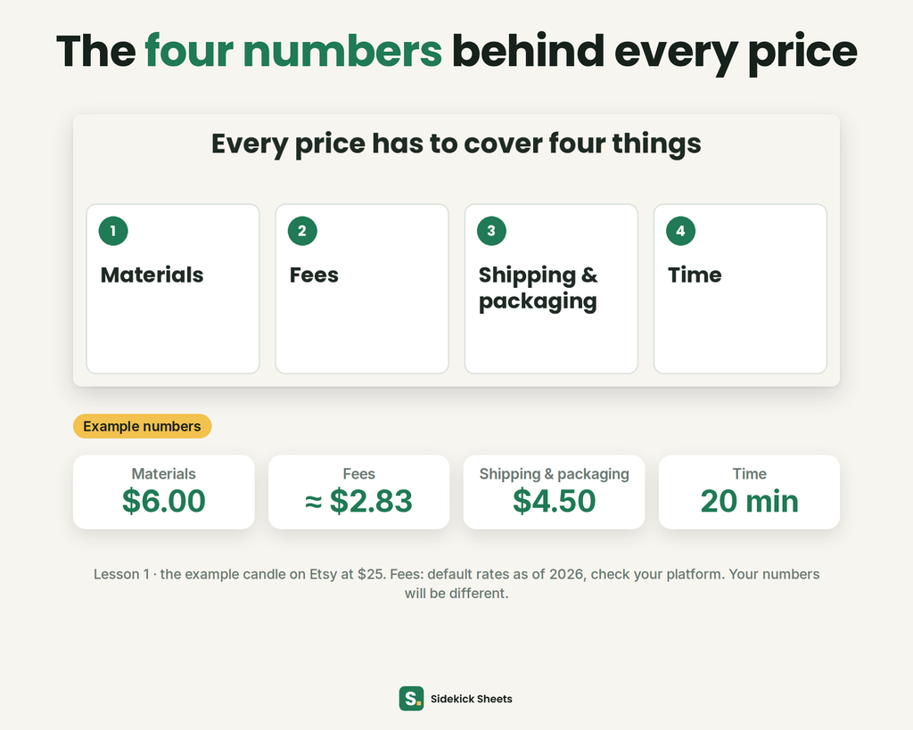 The four numbers behind every price
