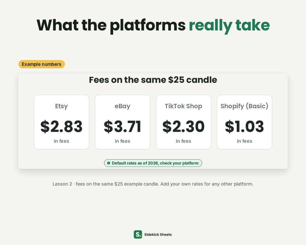Example fees on Etsy, eBay, TikTok Shop and Shopify