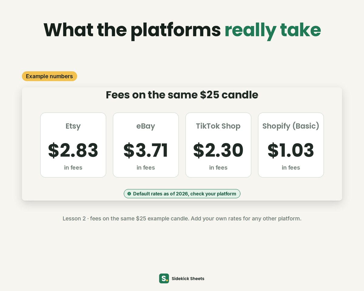 Example fees on Etsy, eBay, TikTok Shop and Shopify