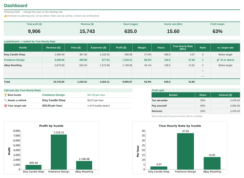 Side Hustle HQ dashboard ranking three side hustles by true hourly rate (sample data)