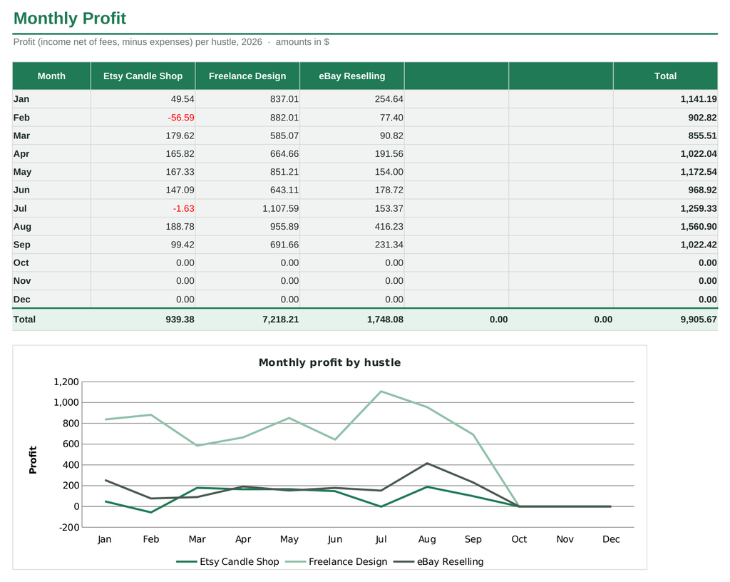 Monthly profit by side hustle with 12-month trend chart (sample data)