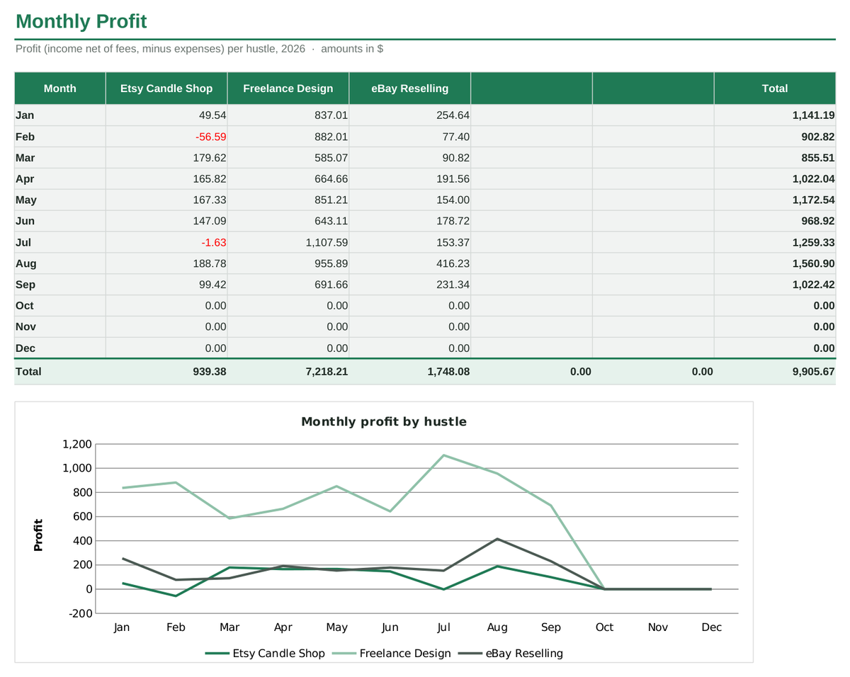 Monthly profit by side hustle with 12-month trend chart (sample data)