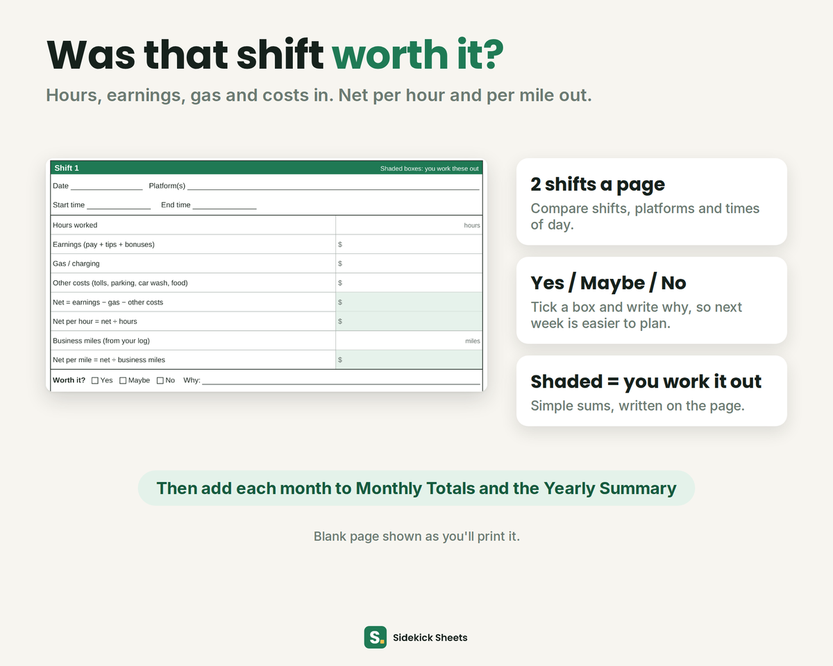 Blank "Was it worth it?" shift box with lines for hours, earnings, gas, other costs, net per hour and net per mile, and a Yes, Maybe or No tick box