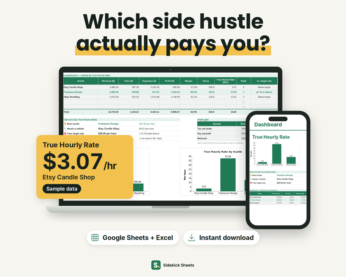 Side Hustle HQ on a laptop and phone: which side hustle actually pays you? True hourly rate $3.07/hr for an Etsy candle shop (sample data). Google Sheets and Excel, instant download