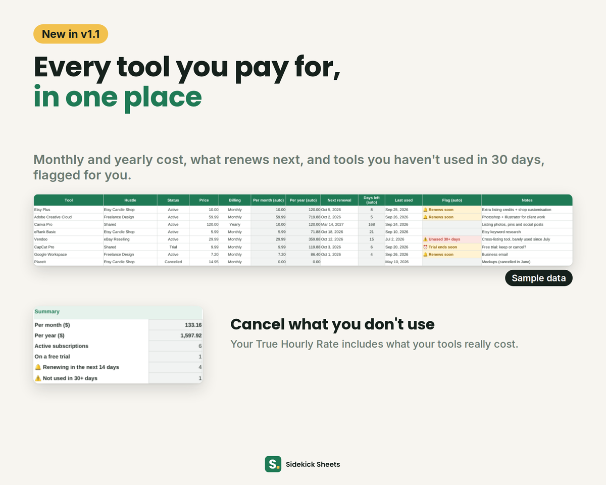 Side Hustle HQ Subscriptions tab: every tool you pay for, monthly and yearly cost, renewals and unused tools flagged (sample data)