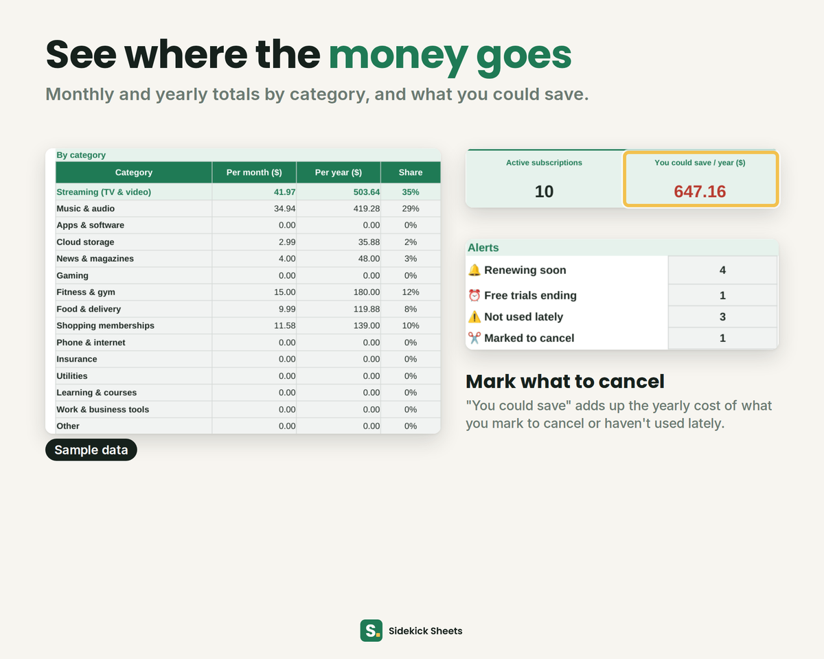 Spending by category with sample data, the "You could save per year" total and alert counts